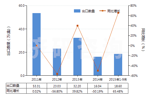 2011-2015年9月中國(guó)未錄制的寬度超過(guò)4毫米,但不超過(guò)6.5毫米的磁帶(HS85232922)出口量及增速統(tǒng)計(jì)
